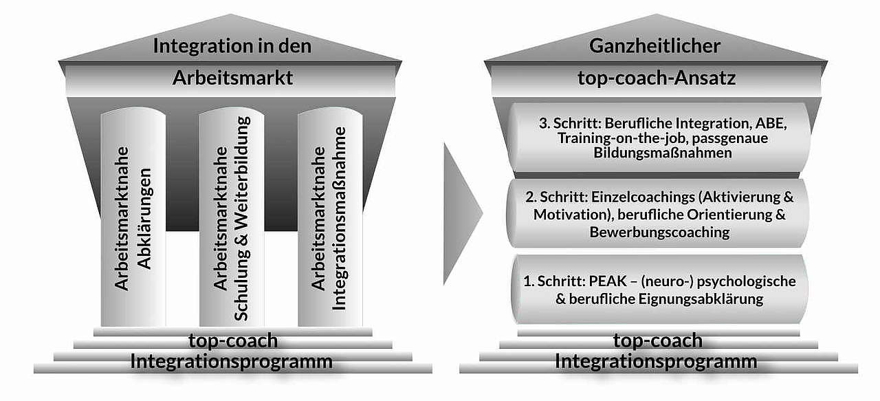 top-coach Dienstleistungsmodell